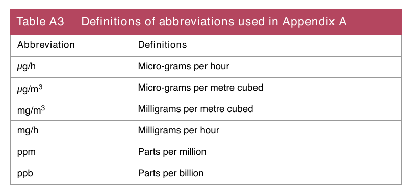 Table A3 Definitions of abbreviations used in Appendix A