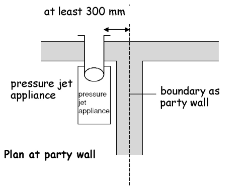 Figure 3.61 Separation between a boundary and terminal at right angles