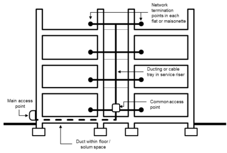 Figure 4.16 In - building infrastructure serving flats or maisonettes