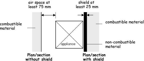 Figure 3.48 Plan of appliance on a hearth (separation)