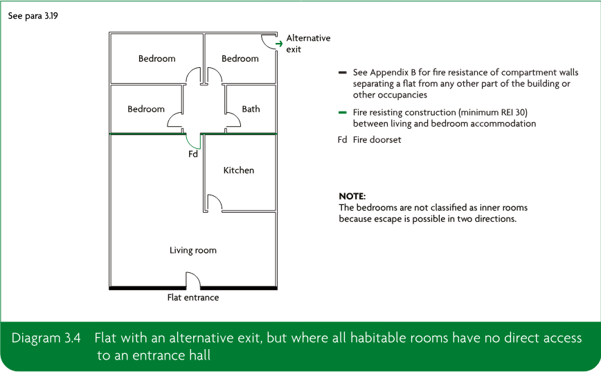 Flat floor plan showing bedrooms, bathroom, kitchen and living room, with an alternative exit and fire resisting construction between living and bedroom accommodation.