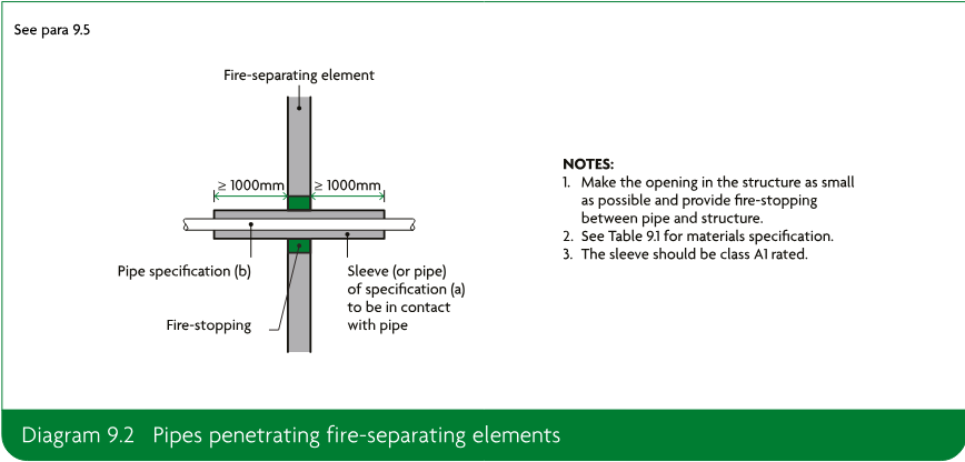 Schematic section showing a pipe and sleeve passing through a fire-separating element, with fire-stopping around the penetration and notes about the opening, materials specification and sleeve rating.