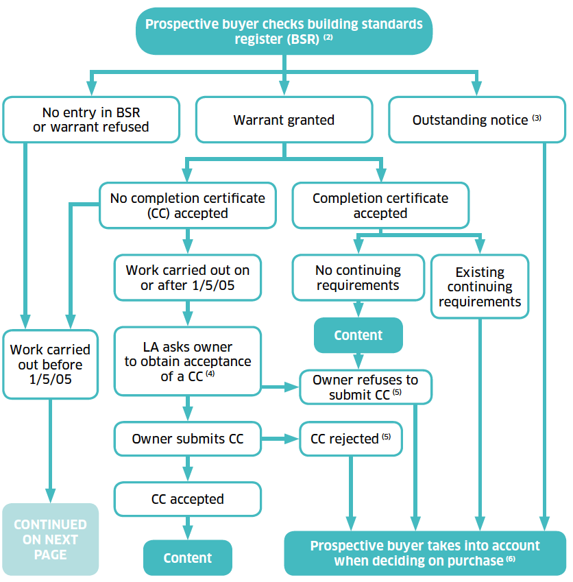 Figure 10: Property transfers