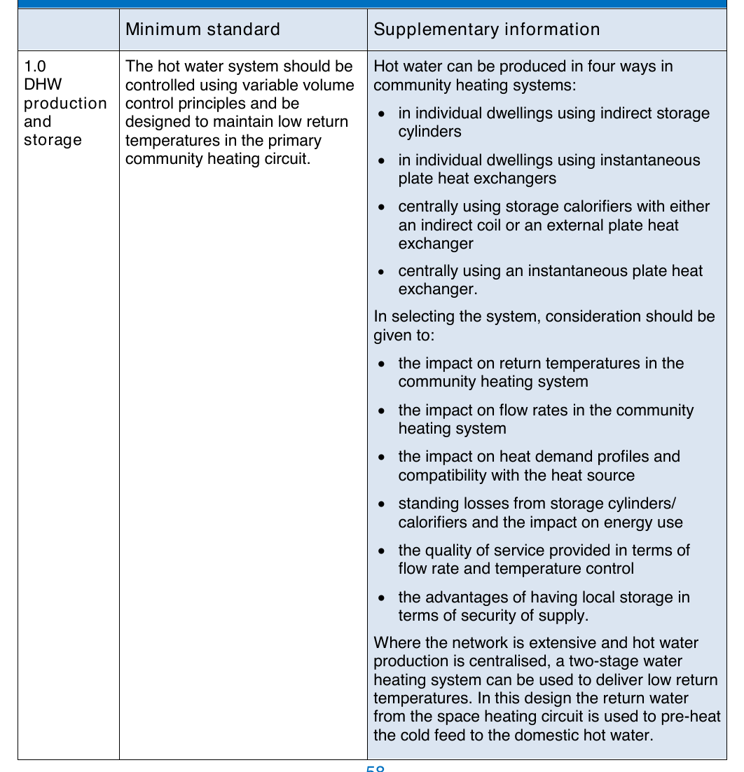 Table 28: Recommended minimum standards for domestic hot water production, storage and water treatment, heat meters and commissioning for community heating