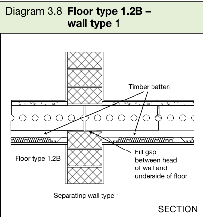 Section diagram showing a floor type 1.2B meeting a solid masonry separating wall type 1, with timber battens and a filled gap between the wall head and underside of the floor.