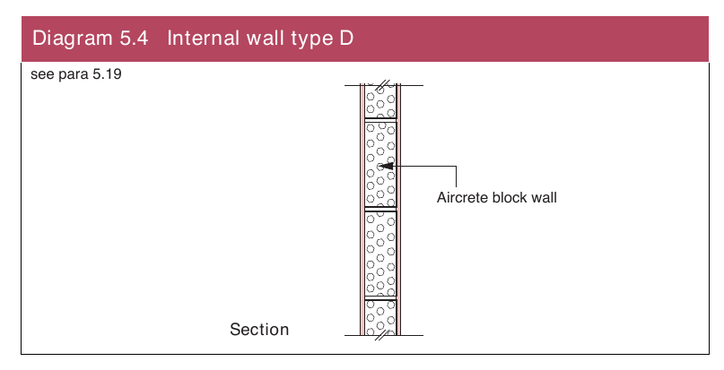 Diagram 5.4 Internal wall type D