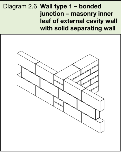 Isometric construction diagram showing a bonded junction between a masonry inner leaf of an external cavity wall and a solid separating wall.