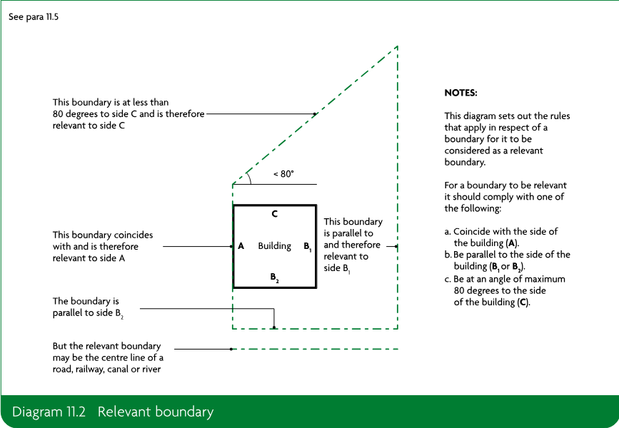 Plan diagram showing a building with sides A, B1, B2 and C and examples of boundaries that coincide with, are parallel to, or are at an angle to the building sides, including a road, railway, canal or river centre line.