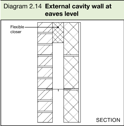 Section diagram showing an external cavity wall at eaves level with a flexible closer closing the cavity.