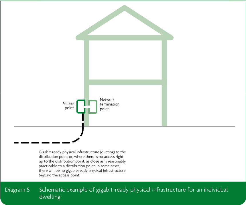 Schematic individual dwelling showing an access point and network termination point connected to gigabit-ready physical infrastructure leading towards a distribution point.