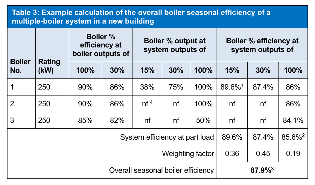 Table 3: Example calculation of the overall boiler seasonal efficiency of a multiple-boiler system in a new building