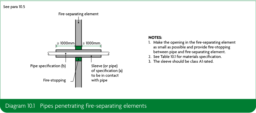 Sectional diagram showing pipes, a sleeve, fire-stopping, and a fire-separating element, with minimum 1000mm distances indicated.