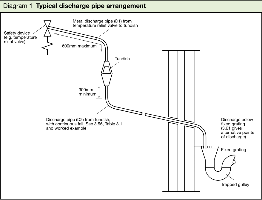 Technical line diagram showing a safety device, tundish, discharge pipes, fixed grating and trapped gulley, with dimensions and discharge arrangement labels.