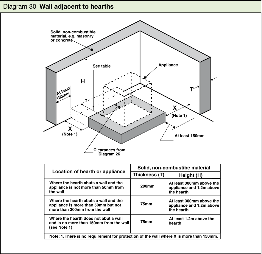 Three-dimensional technical diagram showing a hearth and appliance beside solid non-combustible walls, with dimensions, clearances, wall thickness and height requirements, and an accompanying table.