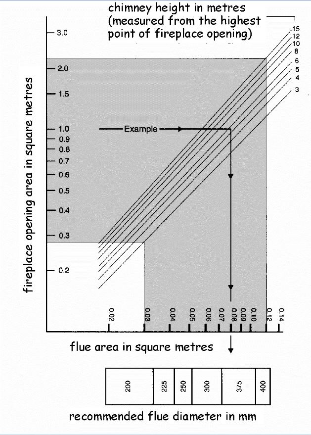 Figure 3.52 Flue sizing for larger solid fuel open fires