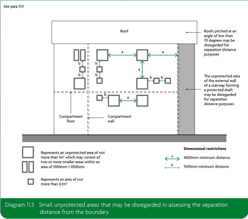 Diagram showing a protected wall with small unprotected areas, compartment floor and wall, a roof, a stairway forming a protected shaft, and dimensional restrictions for distances a and b.