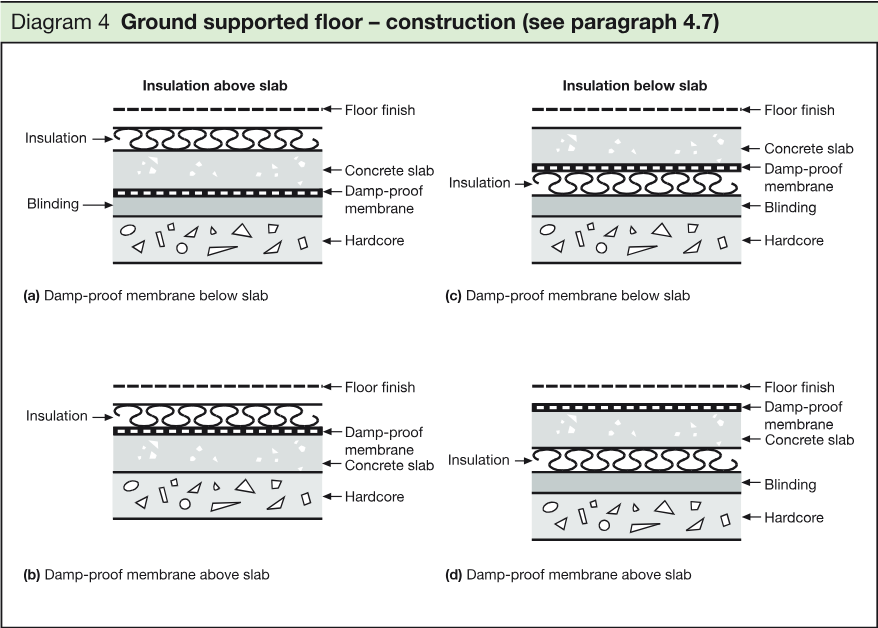 Four schematic ground-supported floor constructions showing insulation above or below the slab and damp-proof membranes below or above the slab, with floor finish, concrete slab, blinding, and hardcore labelled.