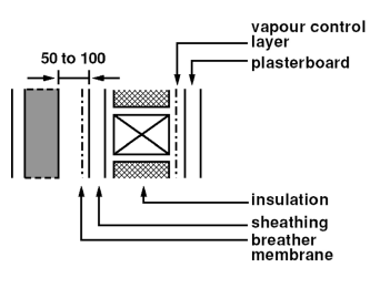 Figure 3.22 Wall constructions - Type A