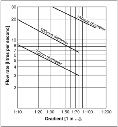 Diagram 9 Discharge capacities of foul drains running 0.75 proportional depth