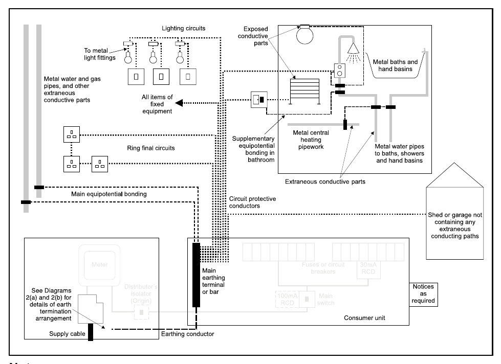 Diagram 1(b) Illustration of earthing and bonding conductors that might be part of the electrical installation shown in Diagram 1(a).