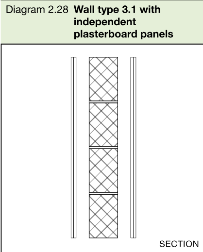 Section diagram showing a solid masonry core with independent plasterboard panels on both room faces.