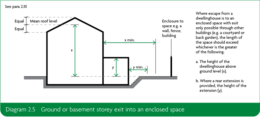 Diagram showing a dwellinghouse and rear extension with dimensions for an enclosed escape space, including x and y height measurements and minimum clearances.
