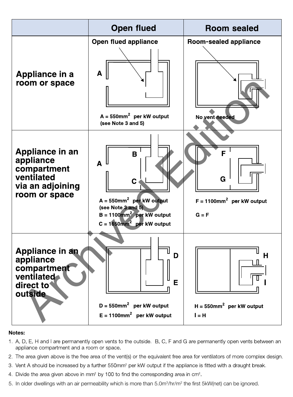Diagram 40 Free areas of permanently open air vents for oil-fired appliance installations