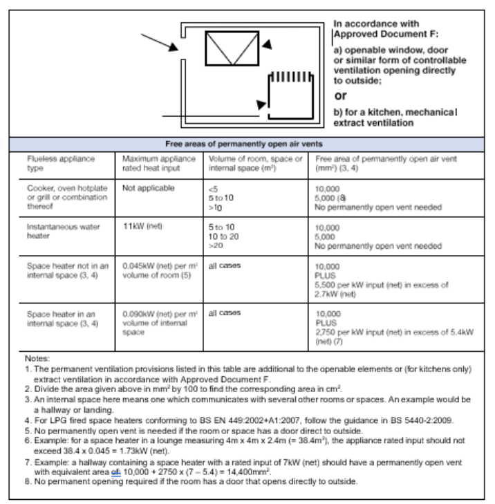 Diagram 33 Ventilation for flueless gas appliances