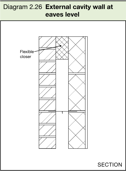 Section showing an external cavity wall with a flexible closer at eaves level.