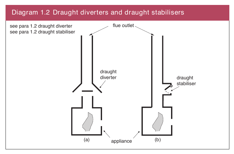 Diagram 1.2 Draughtdiverters and draught stabilisers