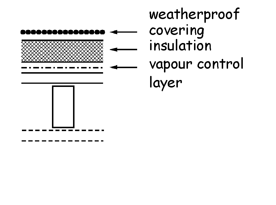 Figure 3.21 Roof constructions -