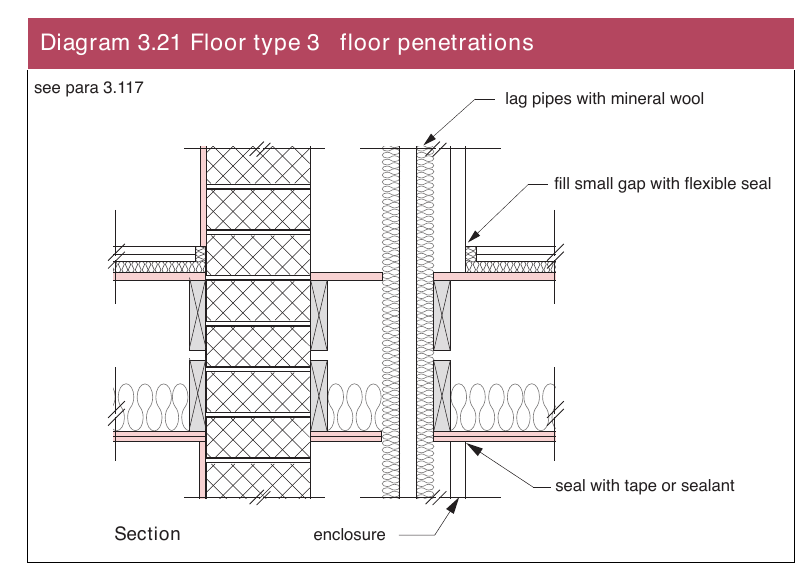 Diagram 3.21 Floor type 3 floor penetrations