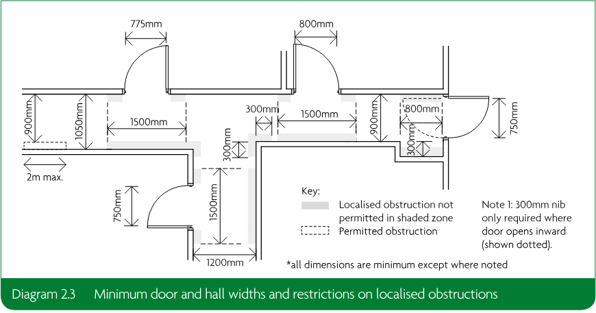 Plan diagram showing minimum door and hall widths, permitted and non-permitted obstruction zones, and dimensional requirements.