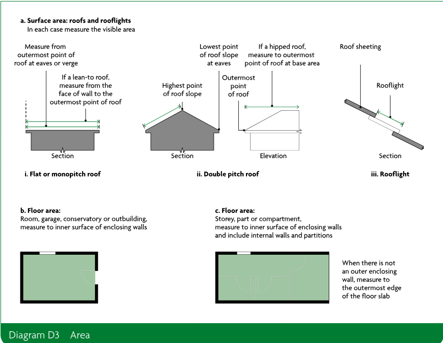 Diagram showing how to measure roof and rooflight surface area, and floor area for rooms, storeys, parts, compartments and outbuildings.