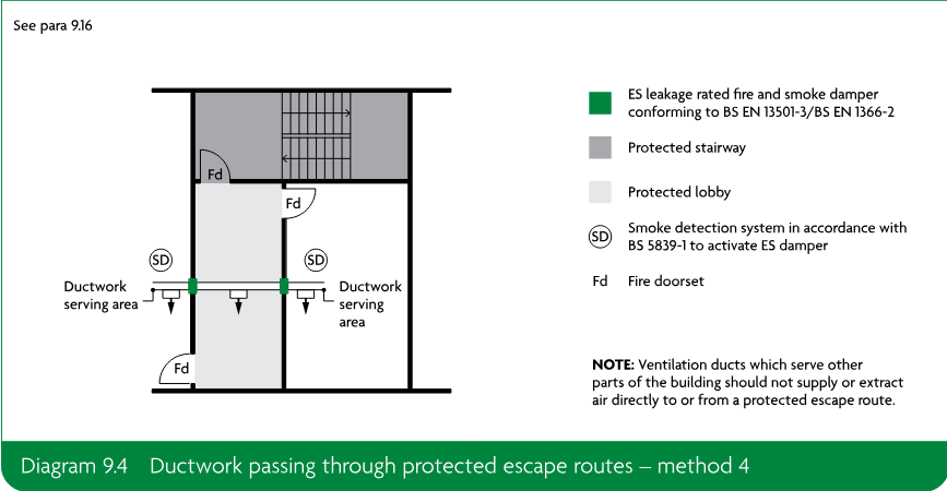 Diagram showing ductwork serving areas passing through protected stairway and protected lobby spaces, with smoke detection systems and ES leakage rated fire and smoke dampers. A legend identifies the dampers, protected stairway, protected lobby, smoke detection system, and fire doorsets. A note states that ventilation ducts serving other parts of the building should not supply or extract air directly to or from a protected escape route.
