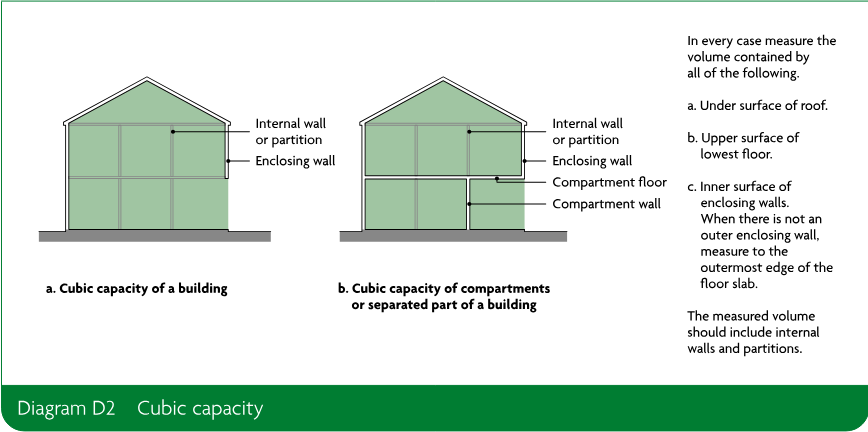 Two building cross-section illustrations showing cubic capacity of a building and cubic capacity of compartments or a separated part of a building, with measurement boundaries indicated.