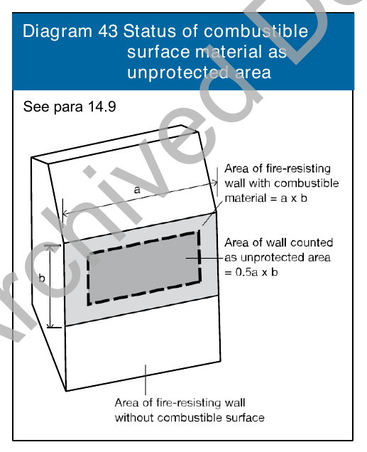 Diagram 43 Status of combustible surface material as unprotected area
