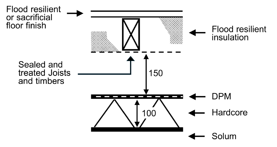 Figure 3.3 Suspended timber floor