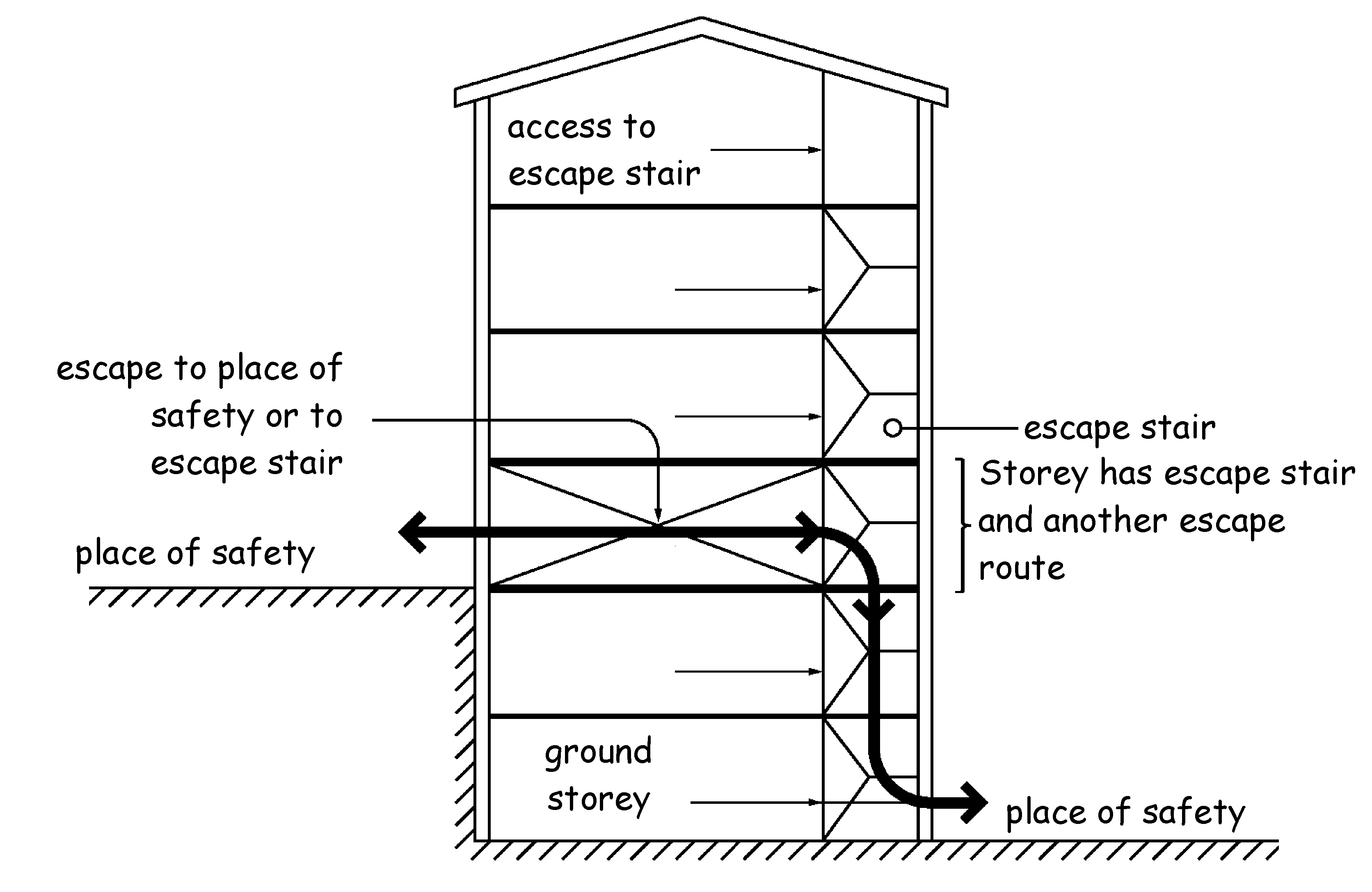 Figure 2.15 Combined escape example