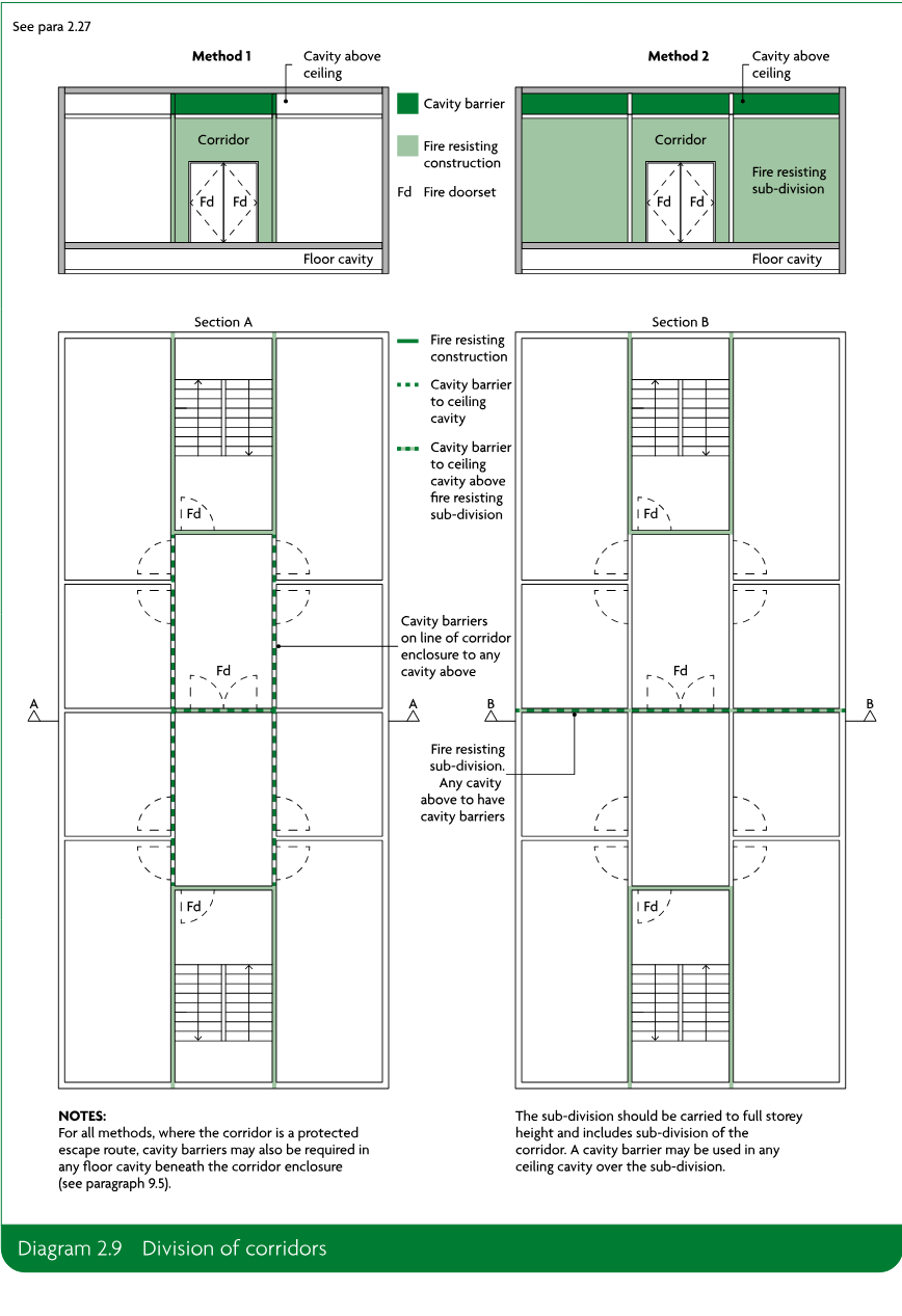 Diagram showing two methods of dividing corridors with fire-resisting construction, cavity barriers and fire doorsets, including plan and section views.