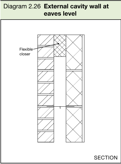 Section diagram of an external cavity wall at eaves level showing a flexible closer between wall leaves.
