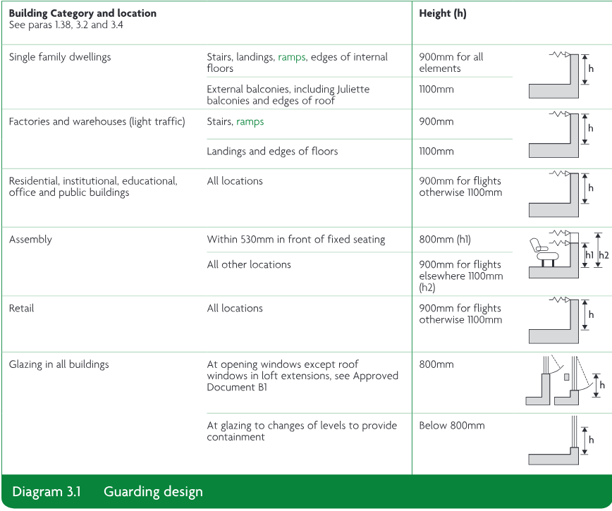 Guarding height diagrams showing stair, floor edge, balcony, seating and glazing conditions.