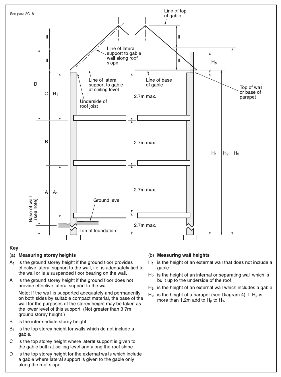 Diagram 8 Measuring storey and wall heights