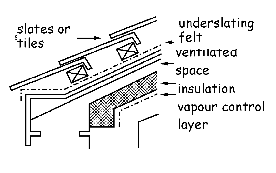 Figure 3.26 Roof constructions - Type B (slate or tiles - insulation on a