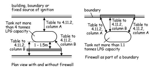 Figure 4.13 Separation or shielding of a LPG tank from a building, boundary or fixed