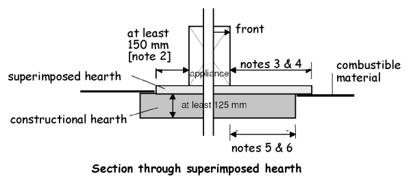 Figure 3.49 Superimposed hearths