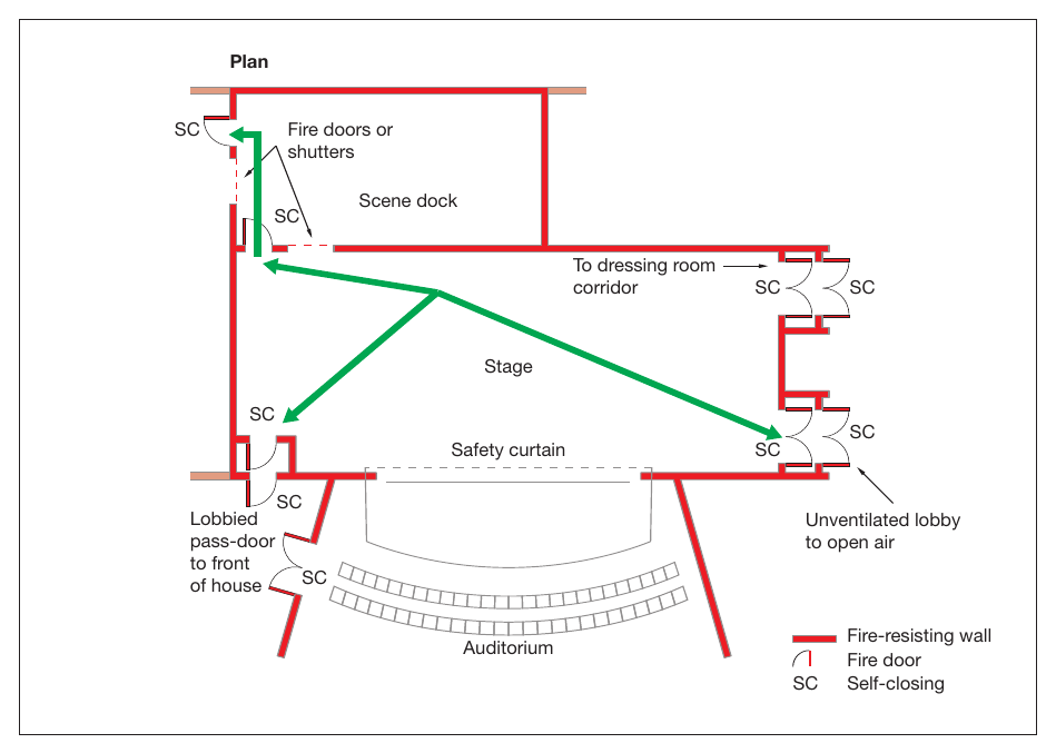 Figure 45: Stage area (with more than one exit)