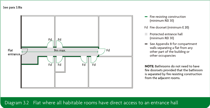 Floor-plan diagram of a flat in which all habitable rooms have direct access to an entrance hall, with fire resisting construction and fire doorsets indicated.