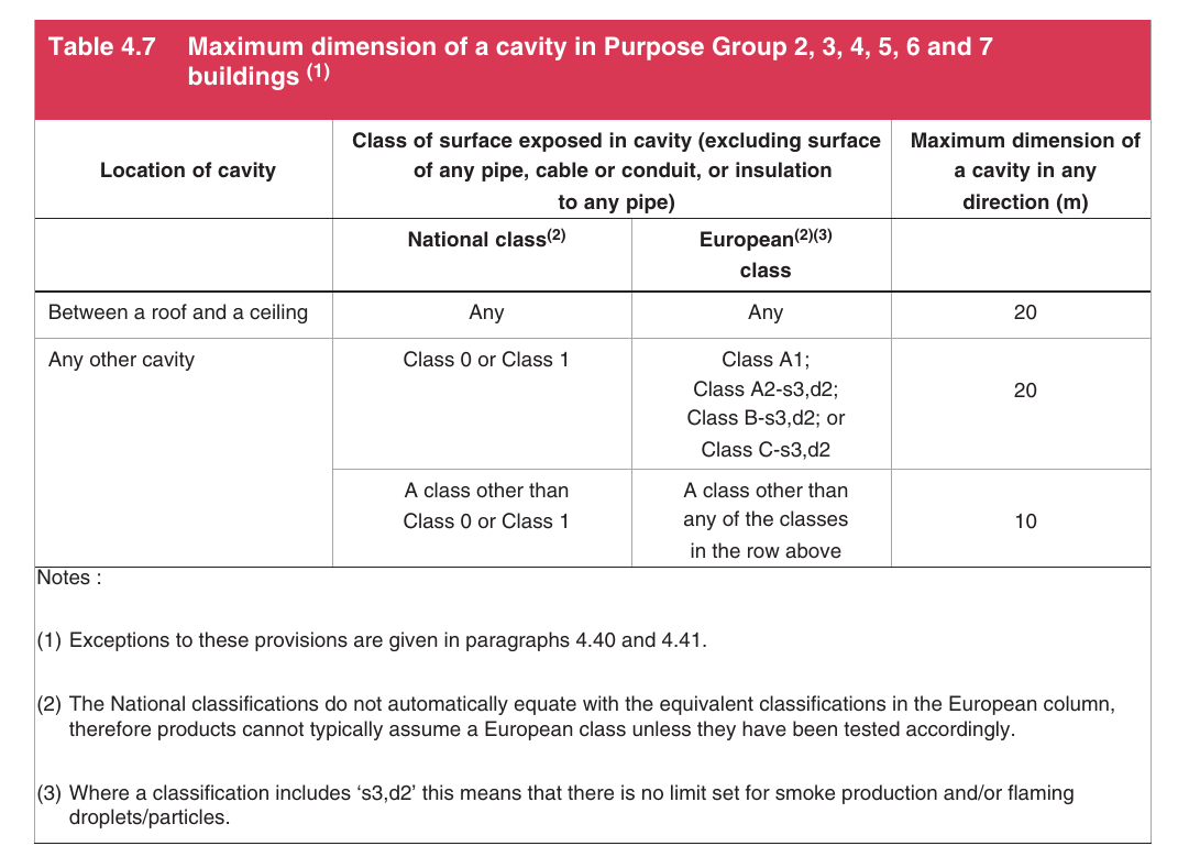 Table 4.7 Maximum dimension of a cavity in Purpose Group 2, 3, 4, 5, 6 and 7 buildings (1)
