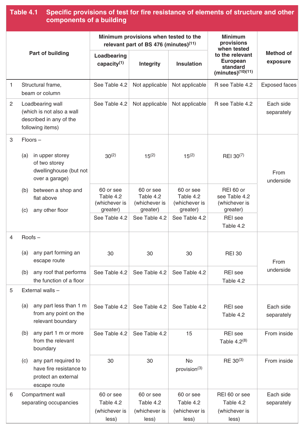 Table 4.1 Specific provisions of test for fire resistance of elem components of a buildingents of structure and other